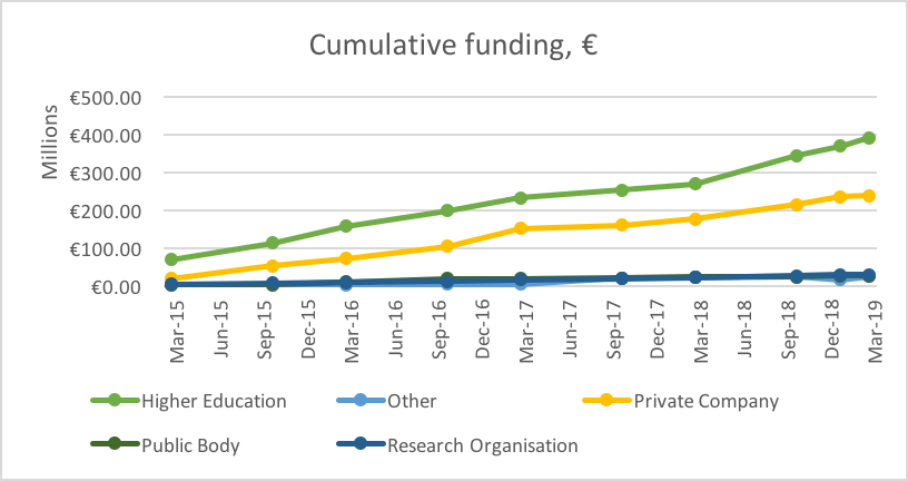 European Funding