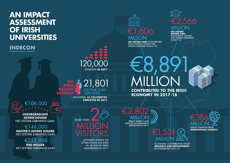 An Impact Assessment of Irish Universities