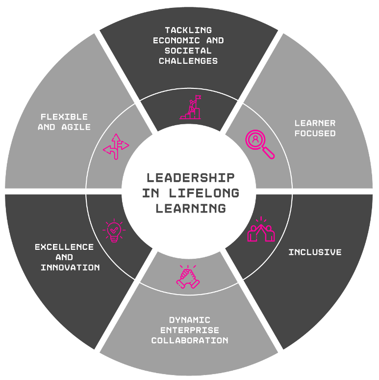 MicroCreds Core Values Diagram